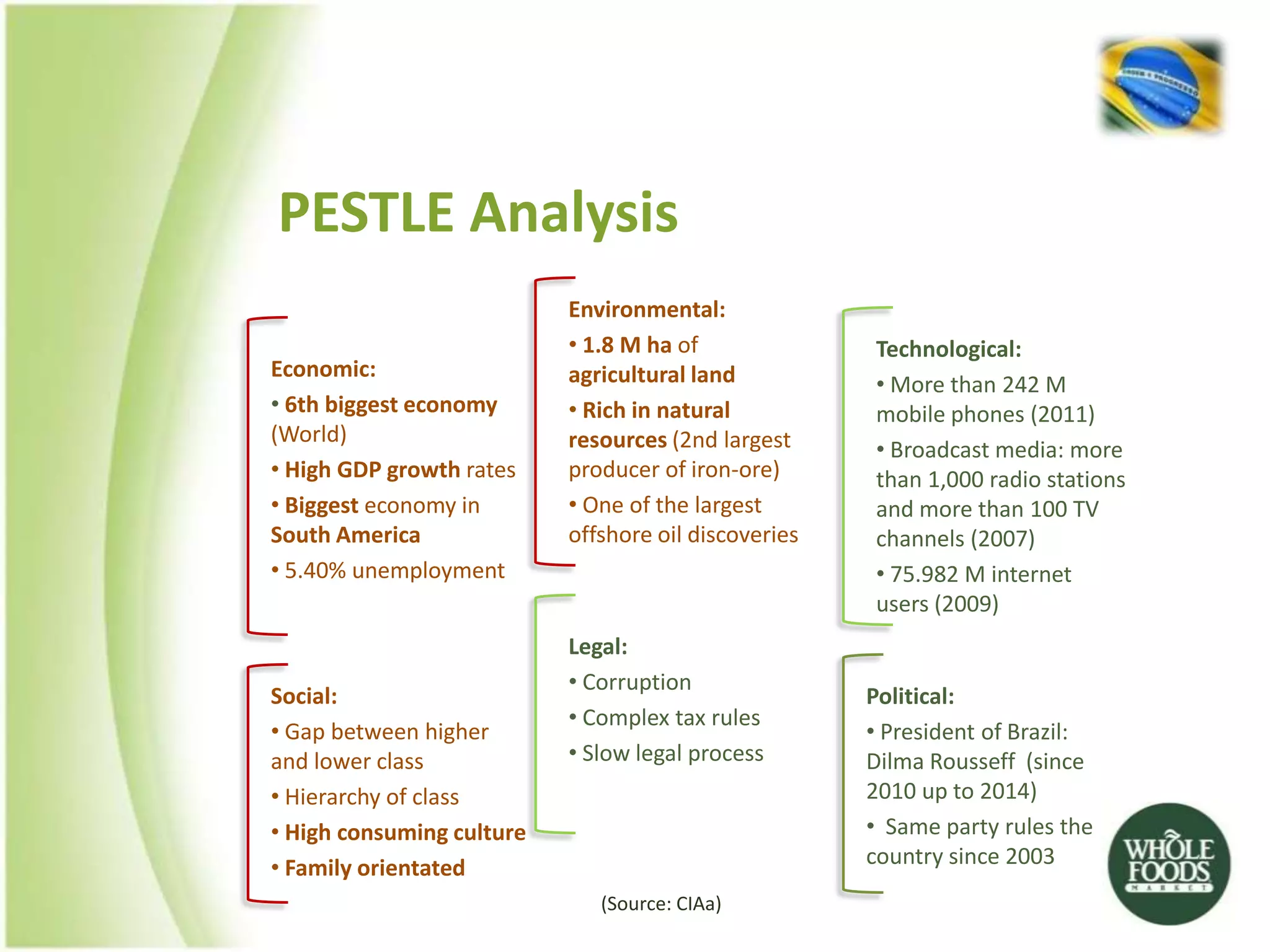 PESTLE Analysis
                           Environmental:
                           • 1.8 M ha of              Technological:
Economic:                  agricultural land          • More than 242 M
• 6th biggest economy      • Rich in natural          mobile phones (2011)
(World)                    resources (2nd largest     • Broadcast media: more
• High GDP growth rates    producer of iron-ore)      than 1,000 radio stations
• Biggest economy in       • One of the largest       and more than 100 TV
South America              offshore oil discoveries   channels (2007)
• 5.40% unemployment                                  • 75.982 M internet
                                                      users (2009)
                           Legal:
                           • Corruption
Social:                                               Political:
                           • Complex tax rules
• Gap between higher                                  • President of Brazil:
and lower class            • Slow legal process       Dilma Rousseff (since
• Hierarchy of class                                  2010 up to 2014)
• High consuming culture                              • Same party rules the
• Family orientated                                   country since 2003
                              (Source: CIAa)
 