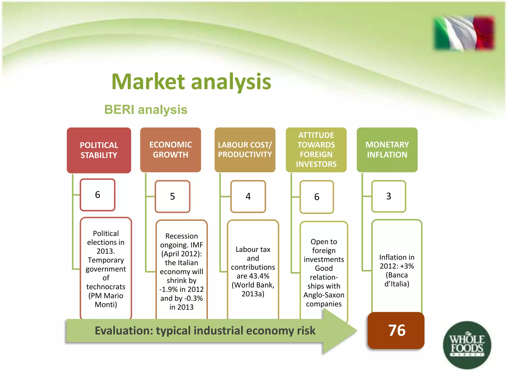 Market analysis
       BERI analysis
                                                     ATTITUDE
POLITICAL       ECONOMIC          LABOUR COST/       TOWARDS       MONETARY
STABILITY        GROWTH           PRODUCTIVITY        FOREIGN      INFLATION
                                                    INVESTORS


   6                5                   4               6              3


    Political      Recession
 elections in    ongoing. IMF                          Open to
     2013.                           Labour tax         foreign
                  (April 2012):                                      Inflation in
  Temporary                              and         investments
                   the Italian                                       2012: +3%
 government                         contributions        Good
                 economy will                                          (Banca
       of                             are 43.4%        relation-
                    shrink by                                          d’Italia)
 technocrats                        (World Bank,      ships with
                 -1.9% in 2012
  (PM Mario                            2013a)        Anglo-Saxon
                 and by -0.3%
    Monti)           in 2013                          companies


   Evaluation: typical industrial economy risk                         76
 