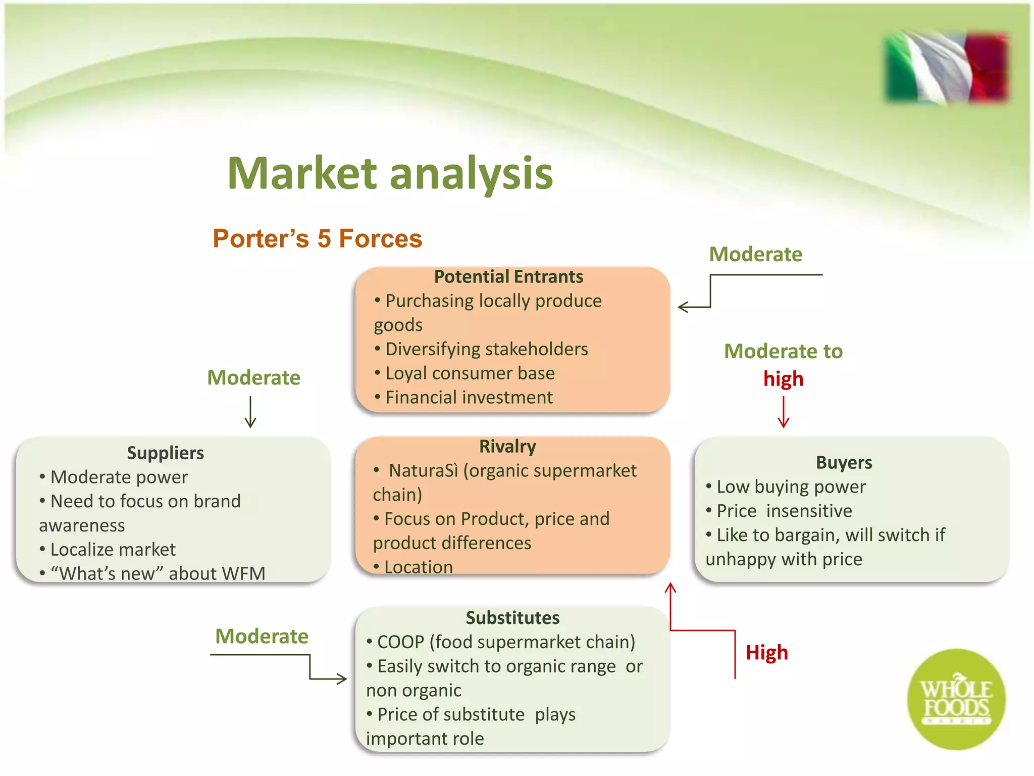 Market analysis
                  Porter’s 5 Forces
                                                                    Moderate
                                       Potential Entrants
                               • Purchasing locally produce
                               goods
                               • Diversifying stakeholders            Moderate to
                 Moderate      • Loyal consumer base                     high
                               • Financial investment

            Suppliers                      Rivalry
                              • NaturaSì (organic supermarket                      Buyers
• Moderate power                                                    • Low buying power
• Need to focus on brand      chain)
                              • Focus on Product, price and         • Price insensitive
awareness                                                           • Like to bargain, will switch if
• Localize market             product differences
                              • Location                            unhappy with price
• “What’s new” about WFM

                                            Substitutes
                  Moderate    • COOP (food supermarket chain)
                                                                         High
                              • Easily switch to organic range or
                              non organic
                              • Price of substitute plays
                              important role
 