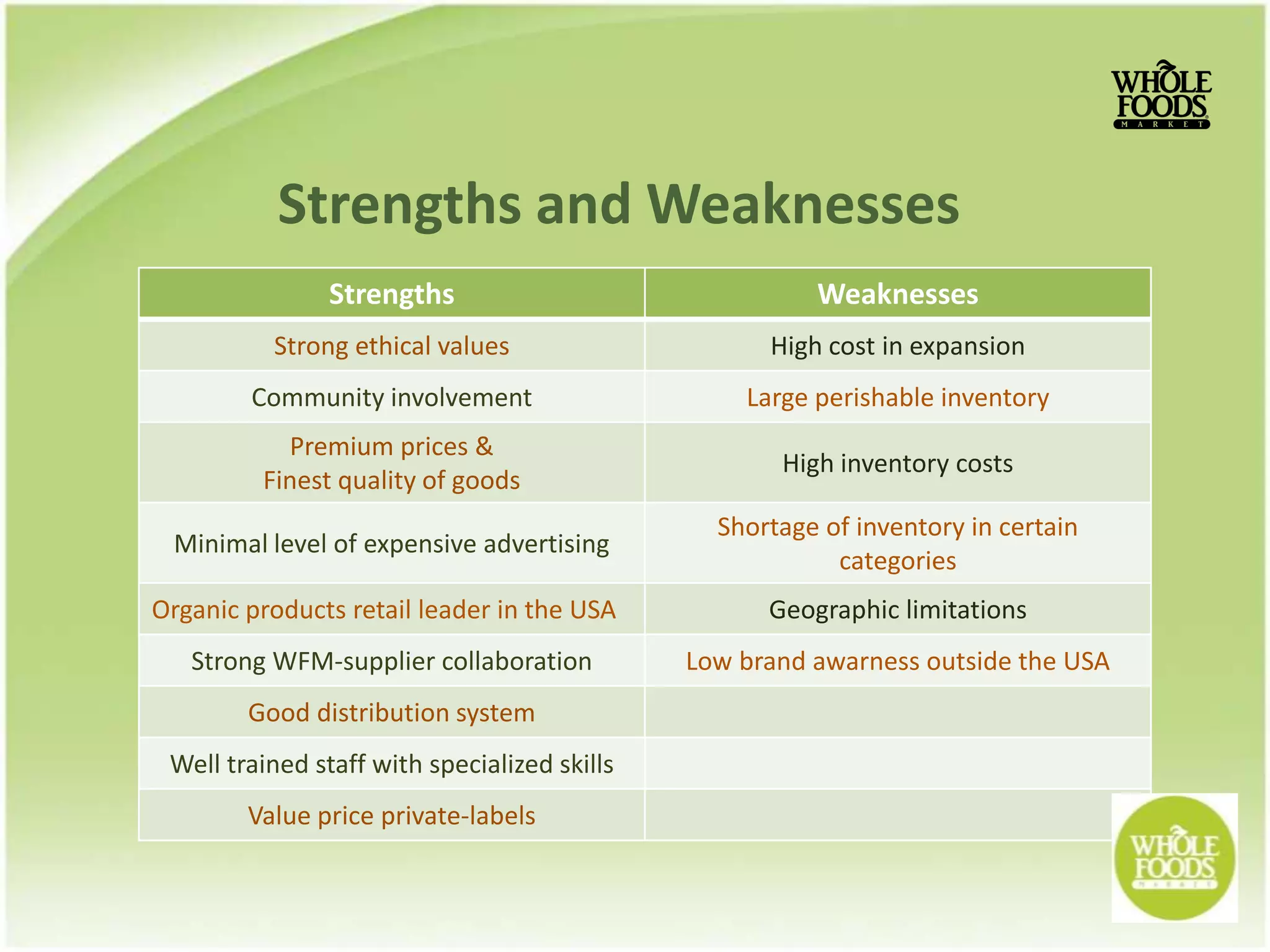Strengths and Weaknesses
                Strengths                               Weaknesses
          Strong ethical values                     High cost in expansion
        Community involvement                     Large perishable inventory
           Premium prices &
                                                     High inventory costs
         Finest quality of goods
                                                Shortage of inventory in certain
 Minimal level of expensive advertising
                                                          categories
Organic products retail leader in the USA           Geographic limitations
   Strong WFM-supplier collaboration          Low brand awarness outside the USA
        Good distribution system
 Well trained staff with specialized skills
        Value price private-labels
 