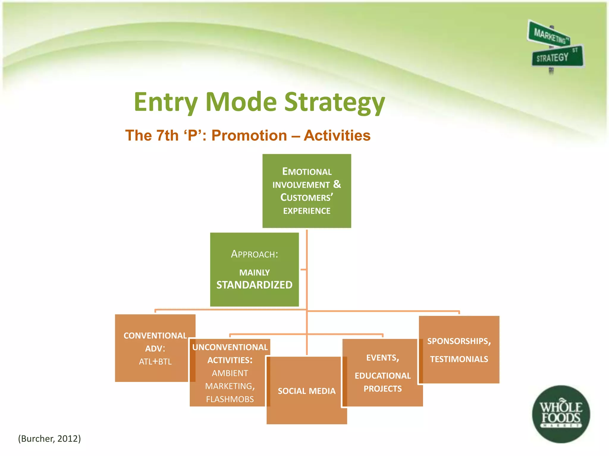 Entry Mode Strategy
                  The 7th ‘P’: Promotion – Activities

                                                  EMOTIONAL
                                                INVOLVEMENT &
                                                  CUSTOMERS’
                                                  EXPERIENCE



                                      APPROACH:
                                       MAINLY
                                   STANDARDIZED



                  CONVENTIONAL
                                                                              SPONSORSHIPS,
                      ADV:     UNCONVENTIONAL
                     ATL+BTL      ACTIVITIES:                     EVENTS,     TESTIMONIALS
                                   AMBIENT                      EDUCATIONAL
                                 MARKETING,                       PROJECTS
                                                 SOCIAL MEDIA
                                 FLASHMOBS



(Burcher, 2012)
 
