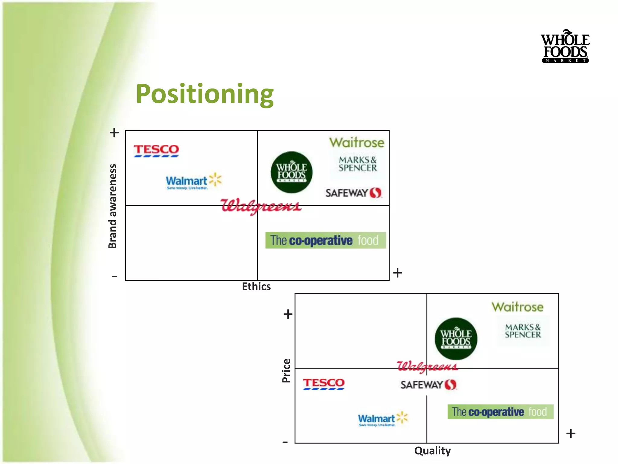 Positioning
  +
Brand awareness




     -                                     +
                          Ethics

                                   +
                                   Price




                                   -                     +
                                               Quality
 