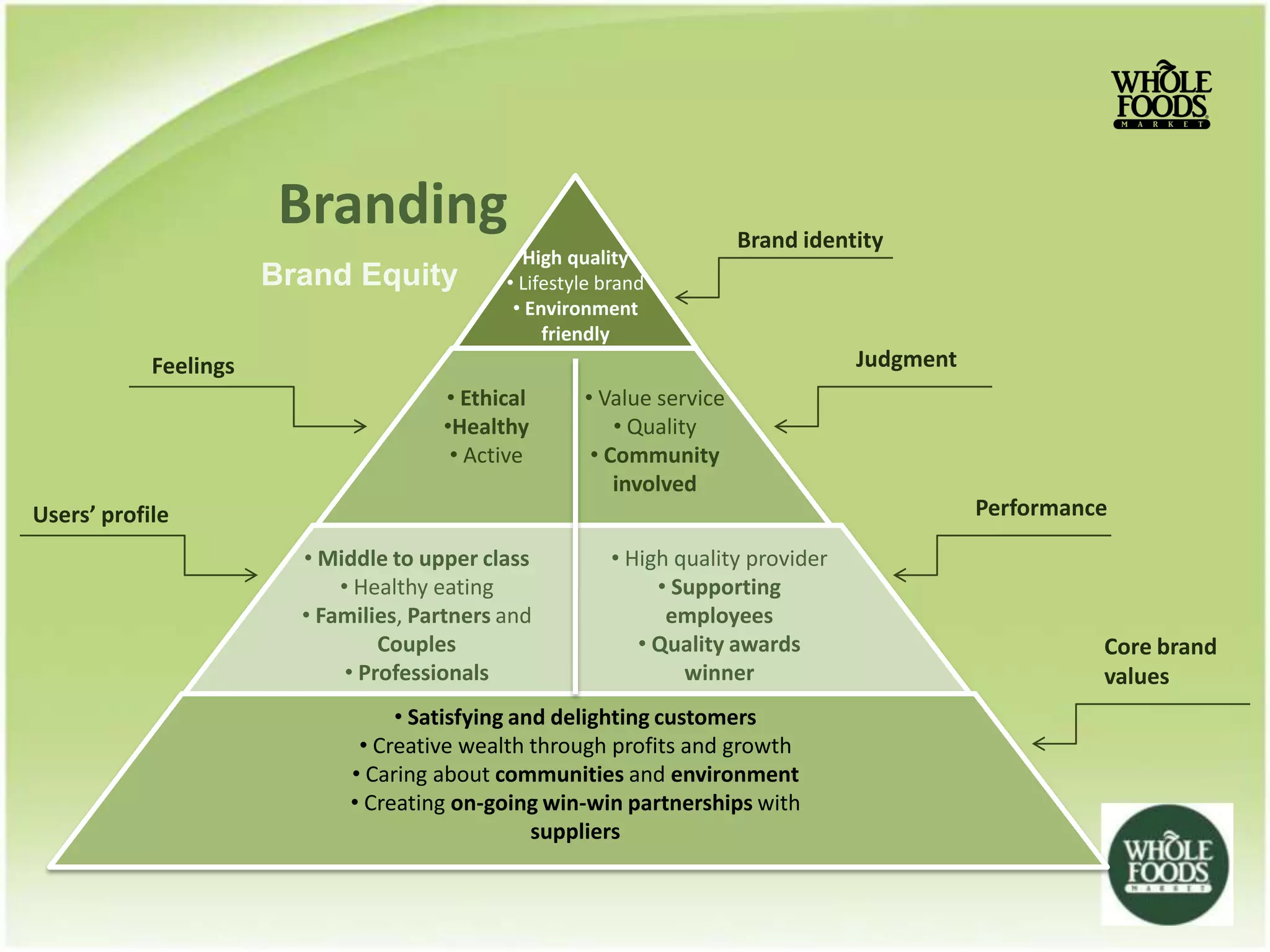 Branding                                         Brand identity
                                                High quality
                       Brand Equity           • Lifestyle brand
                                               • Environment
                                                   friendly
            Feelings                                                                Judgment
                                       • Ethical       • Value service
                                       •Healthy            • Quality
                                        • Active        • Community
                                                           involved
Users’ profile                                                                                 Performance

                         • Middle to upper class          • High quality provider
                             • Healthy eating                  • Supporting
                         • Families, Partners and               employees
                                  Couples                    • Quality awards                            Core brand
                              • Professionals                     winner                                 values
                                   • Satisfying and delighting customers
                               • Creative wealth through profits and growth
                              • Caring about communities and environment
                              • Creating on-going win-win partnerships with
                                                  suppliers
 