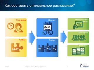 Как составить оптимальное расписание? 
24.11.2014 
© 2014 Cisco and/or its affiliates. All rights reserved. 6 
Сотрудники 
Смены 
Прогноз 
График 
Предпочтения, замены 
Мониторинг 
Отчетность  