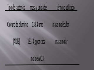 Tipo de sustancia masa y unidades término utilizado 
Cloruro de aluminio 133.4 uma masa molécular 
(AlCl3) 133. 4 g por cada masa molar 
mol de AlCl3 
 