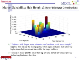 Market Suitability: Hub Height & Rotor Diameter Combinations 
 “Turbines with larger rotor diameter and medium sized tower heights” 
(approx. 100 m) are the most popular, which again indicates that relatively 
higher tower heights are not favored for the larger turbines. 
 The use of shear profiles other than log law and power law should provide 
further insights in this direction. 
31 
 