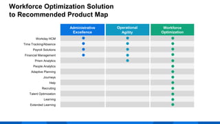 Digitize Your Workforce Operations | PPTX