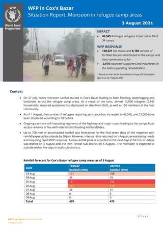 1 | P a g e
WFP Cox’s Bazar Situation Report
3 August 2021 .
Context
• On 27 July, heavy monsoon rainfall started in Cox’s Bazar leading to flash flooding, waterlogging and
landslides across the refugee camp areas. As a result of the rains, almost 13,000 refugees (2,740
households) required assistance that day based on data from ISCG, as well as 150 members of the host
community.
• As of 1 August, the number of refugees requiring assistance has increased to 46,545, and 21,000 have
been displaced, according to ISCG data.
• Ongoing rains are still impacting segments of the highway and major roads leading to the camps.Road
access remains in flux with intermittent flooding and landslides.
• Up to 700 mm of accumulated rainfall was forecasted for the first seven days of the response with
rainfall expected to subside by 30 July. However, intense rains returned on 1 August, exacerbating needs
and requiring rapid WFP response. A new rainfall peak is expected in the next days (154 mm in Ukhiya
sub-district on 4 August and 151 mm Teknaf sub-district on 5 August). The monsoon is expected to
subside within five days in both sub-districts.
Rainfall forecast for Cox's Bazar refugee camp areas as of 3 August
Date
TEKNAF UKHIYA
Rainfall (mm) Rainfall (mm)
03-Aug 101 108
04-Aug 36 59
05-Aug 151 154
06-Aug 141 115
07-Aug 38 31
08-Aug 6 5
09-Aug 6 3
Total 479 475
3 August 2021
WFP in Cox’s Bazar
Situation Report: Monsoon in refugee camp areas
10
IMPACT
• 46,545 Rohingya refugees impacted in 30 of
34 camps
WFP RESPONSE
• 128,621 hot meals and 6,169 cartons of
fortified biscuits distributed in the camps and
host community so far
• 3,970 volunteer labourers and volunteers in
the field supporting rehabilitation
* Based on Inter Sector Coordination Group (ISCG) tentative
figures as of 1 August 2021
 