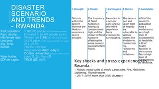 DISASTER
SCENARIO
AND TRENDS
- RWANDA
1.Drought: 2.Floods: 3.Earthquake
s:
4.Storms: 5.Landslides:
Districts
within the
Eastern
Province are
likely to
experience
severe
drought.
The frequency
of flood
hazards in
Rwanda is
comparatively
high and the
impact of flood
hazard is
affecting the
entire country
especially flash
floods.
Rwanda is in
a seismic
zone and so
the entire
population
faces
exposure to
earthquakes.
The eastern
part and
South West
of Rwanda
are
vulnerable to
various
storms like
windstorm,
thunderstor
ms,
rainstorms
and
hailstorms
40% of the
country’s
population
have a
moderate to
very high
level of
susceptibility
to landslide;
43% of
health
facilities in
the country
face a high
level of
susceptibility
to landslide.
Key shocks and stress experienced in
Rwanda :
- Floods, Heavy rains & Winds, Landslides, Fire, Hailstorm,
Lightning, Thunderstorm
- 2011-2019 more than 3000 disasters
Total population: 11,809,295 people (2017 NISR annual updates)
Popn. density: Estimated to be 467 people/ sq. km.
M& Female ratio: Women are 51.8% (2017 NISR annual updates)
Land area: 26,338 sq.km. (1,400 square kilometres of water)
Avg. Temp.: 24.6 -27.6ºc.
Rainfall: 750-850 mm/year.
Rainy seasons March –May &
October –November(Average of 110-200mm./month)
Water bodies: Lakes:12 (23), Rivers:21
GDP per capita: 748.39 USD (2017)
 