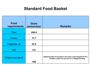 Standard Food Basket 50g/person/day if included in the ration and if targeted to P/L/Children under five yrs then it is 100g/person/day 100 Wheat-soya blend   5.6 Salt   33.3 Vegetable oil   77.7 Pulses   444.4 Rice Remarks Gram (person/day) Food requirements 