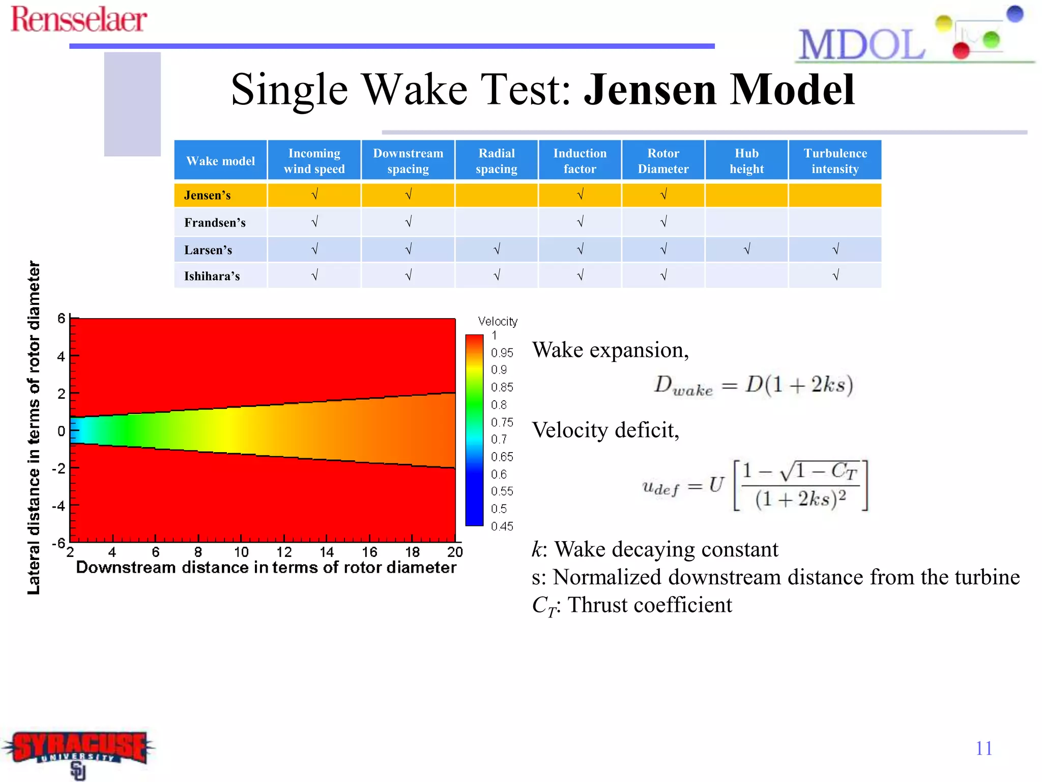 11
Wake expansion,
Velocity deficit,
k: Wake decaying constant
s: Normalized downstream distance from the turbine
CT: Thrust coefficient
Wake model
Incoming
wind speed
Downstream
spacing
Radial
spacing
Induction
factor
Rotor
Diameter
Hub
height
Turbulence
intensity
Jensen’s √ √ √ √
Frandsen’s √ √ √ √
Larsen’s √ √ √ √ √ √ √
Ishihara’s √ √ √ √ √ √
Single Wake Test: Jensen Model
 