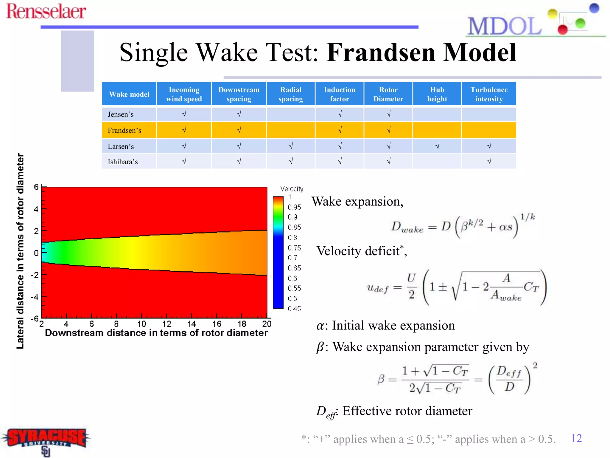 12
Wake expansion,
Velocity deficit*,
𝛼: Initial wake expansion
𝛽: Wake expansion parameter given by
Deff: Effective rotor diameter
*: “+” applies when a ≤ 0.5; “-” applies when a > 0.5.
Wake model
Incoming
wind speed
Downstream
spacing
Radial
spacing
Induction
factor
Rotor
Diameter
Hub
height
Turbulence
intensity
Jensen’s √ √ √ √
Frandsen’s √ √ √ √
Larsen’s √ √ √ √ √ √ √
Ishihara’s √ √ √ √ √ √
Single Wake Test: Frandsen Model
 