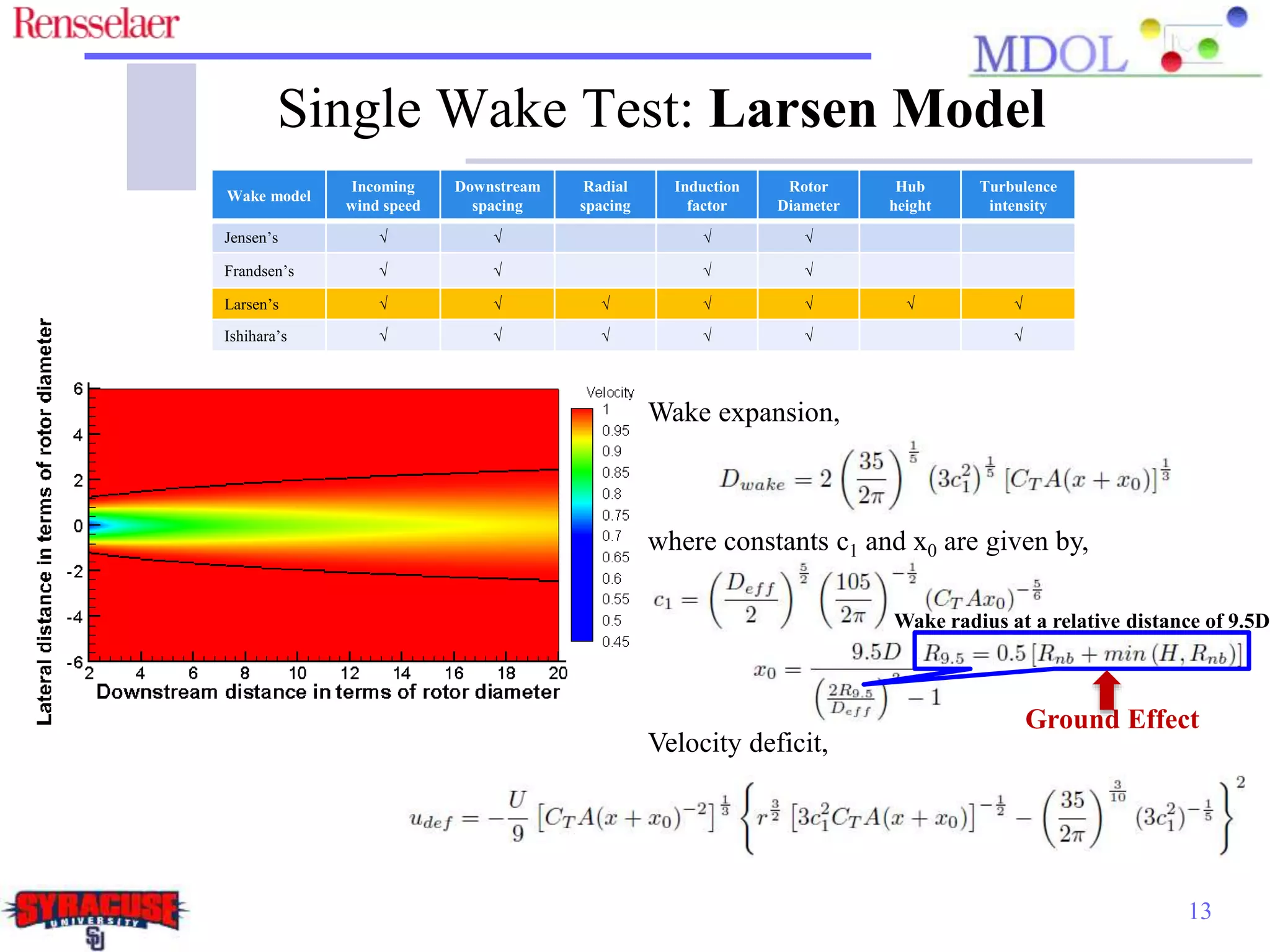 13
Wake expansion,
where constants c1 and x0 are given by,
Velocity deficit,
Wake model
Incoming
wind speed
Downstream
spacing
Radial
spacing
Induction
factor
Rotor
Diameter
Hub
height
Turbulence
intensity
Jensen’s √ √ √ √
Frandsen’s √ √ √ √
Larsen’s √ √ √ √ √ √ √
Ishihara’s √ √ √ √ √ √
Single Wake Test: Larsen Model
Wake radius at a relative distance of 9.5D
Ground Effect
 