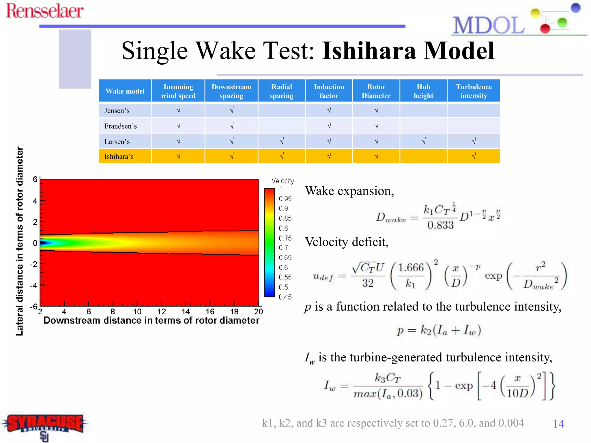 14
Wake expansion,
Velocity deficit,
p is a function related to the turbulence intensity,
Iw is the turbine-generated turbulence intensity,
Wake model
Incoming
wind speed
Downstream
spacing
Radial
spacing
Induction
factor
Rotor
Diameter
Hub
height
Turbulence
intensity
Jensen’s √ √ √ √
Frandsen’s √ √ √ √
Larsen’s √ √ √ √ √ √ √
Ishihara’s √ √ √ √ √ √
Single Wake Test: Ishihara Model
k1, k2, and k3 are respectively set to 0.27, 6.0, and 0.004
 