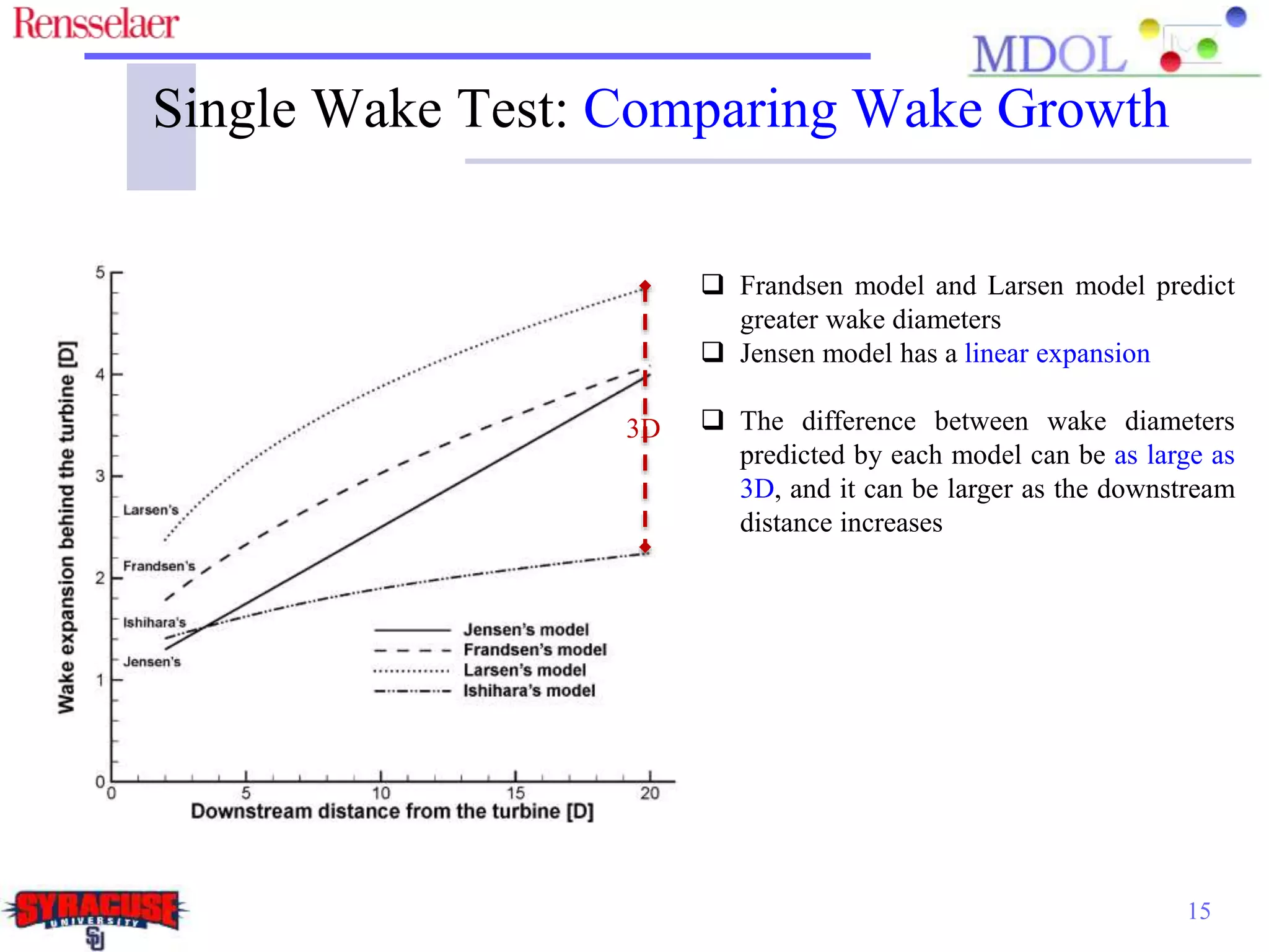 15
Single Wake Test: Comparing Wake Growth
 Frandsen model and Larsen model predict
greater wake diameters
 Jensen model has a linear expansion
 The difference between wake diameters
predicted by each model can be as large as
3D, and it can be larger as the downstream
distance increases
3D
 