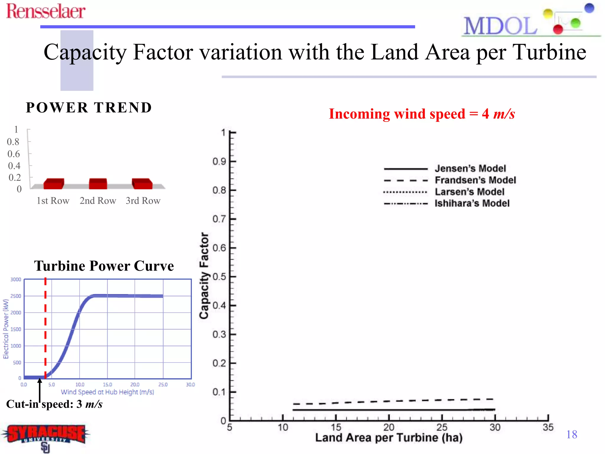 Capacity Factor variation with the Land Area per Turbine
18
Incoming wind speed = 4 m/s
Turbine Power Curve
Cut-in speed: 3 m/s
0
0.2
0.4
0.6
0.8
1
1st Row 2nd Row 3rd Row
POWER TREND
 