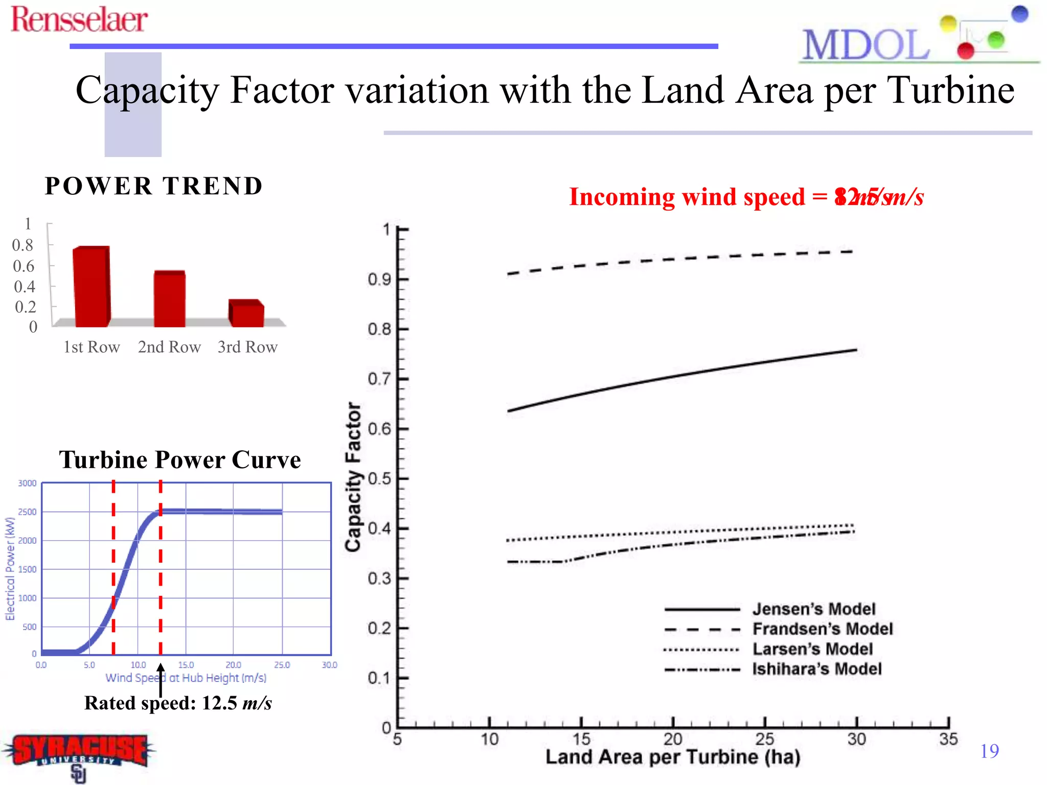 19
Incoming wind speed = 8 m/sIncoming wind speed = 12.5 m/s
Capacity Factor variation with the Land Area per Turbine
Rated speed: 12.5 m/s
Turbine Power Curve
0
0.2
0.4
0.6
0.8
1
1st Row 2nd Row 3rd Row
POWER TREND
 