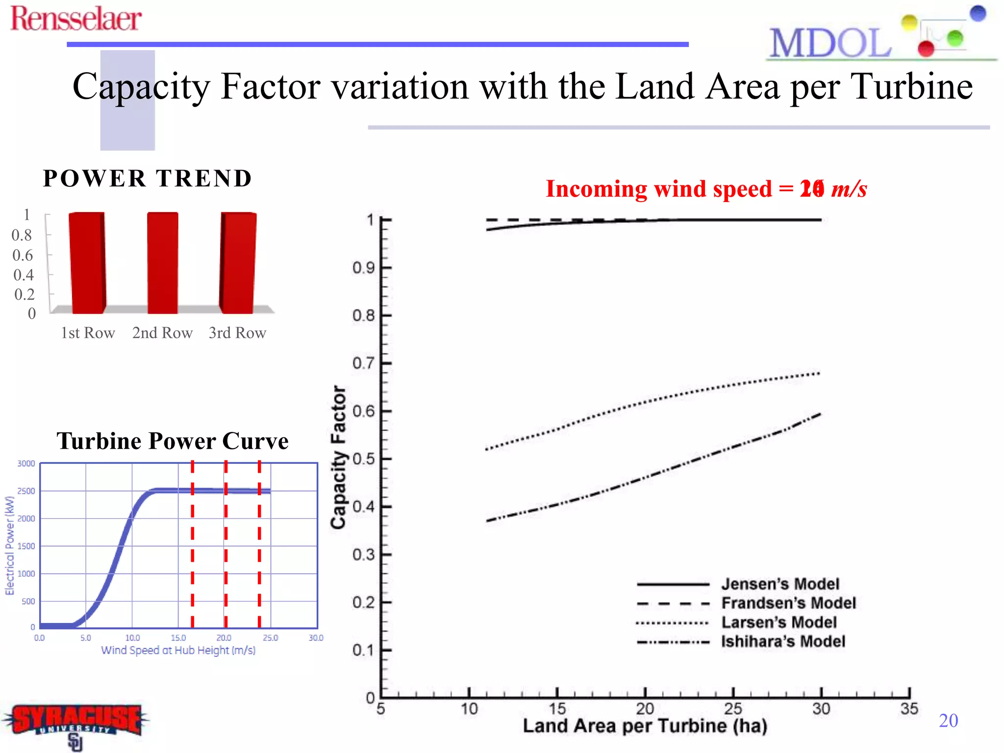 Turbine Power Curve
20
Incoming wind speed = 16 m/sIncoming wind speed = 20 m/sIncoming wind speed = 24 m/s
Capacity Factor variation with the Land Area per Turbine
0
0.2
0.4
0.6
0.8
1
1st Row 2nd Row 3rd Row
POWER TREND
 