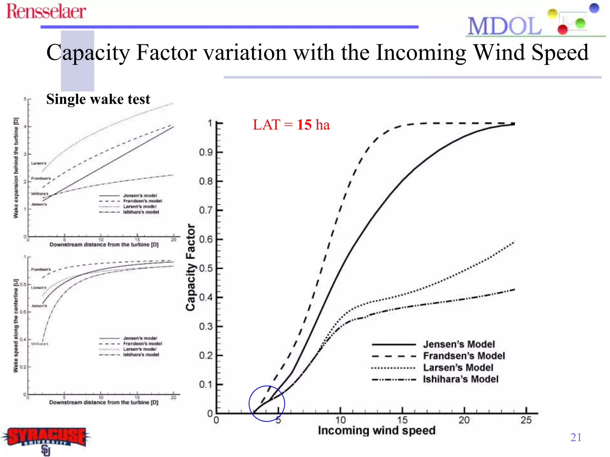 21
Capacity Factor variation with the Incoming Wind Speed
LAT = 15 ha
Single wake test
 