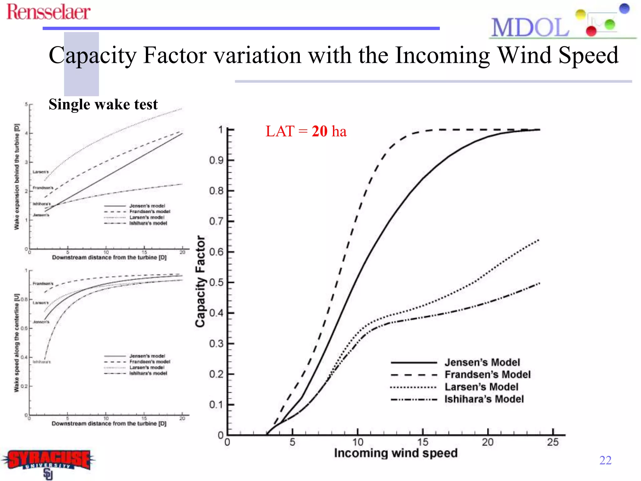 22
Capacity Factor variation with the Incoming Wind Speed
LAT = 20 ha
Single wake test
 