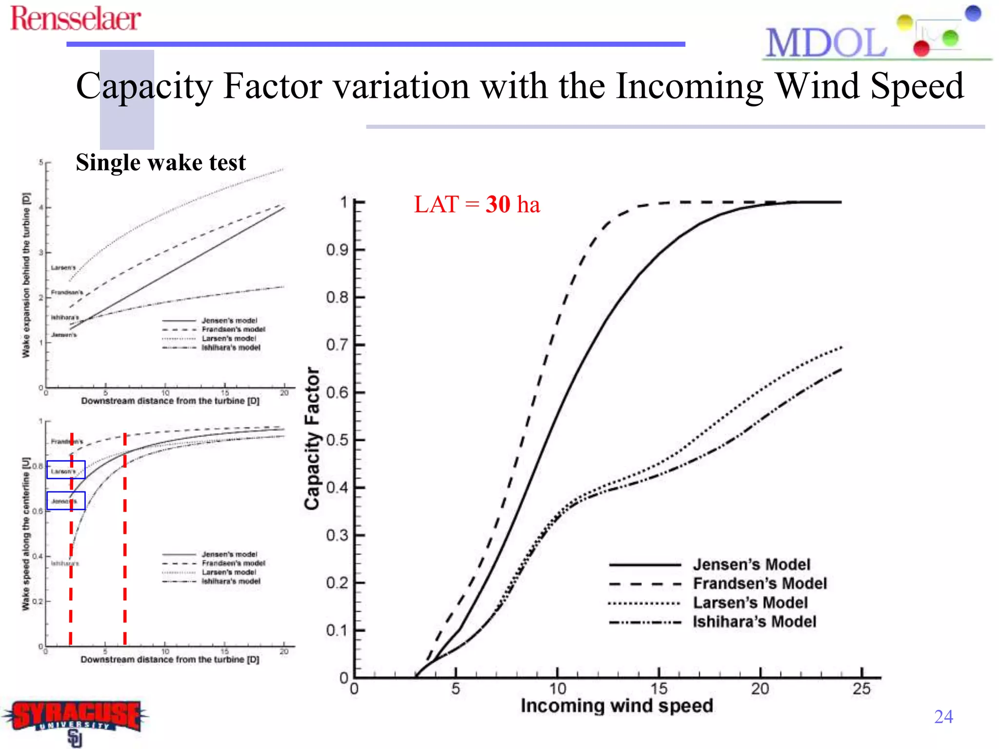 Single wake test
24
Capacity Factor variation with the Incoming Wind Speed
LAT = 30 ha
 
