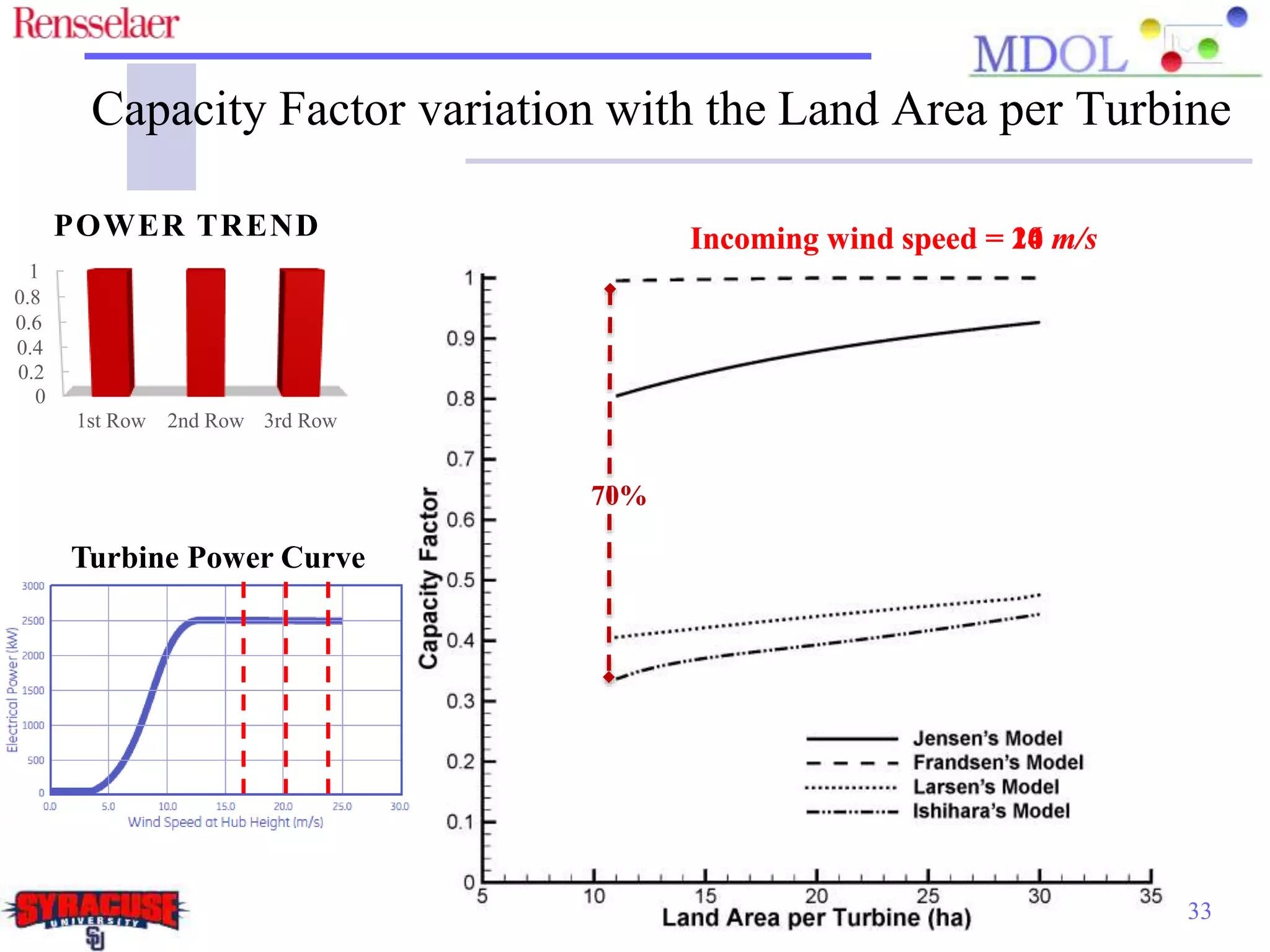 Turbine Power Curve
70%
33
Incoming wind speed = 16 m/sIncoming wind speed = 20 m/sIncoming wind speed = 24 m/s
Capacity Factor variation with the Land Area per Turbine
0
0.2
0.4
0.6
0.8
1
1st Row 2nd Row 3rd Row
POWER TREND
 