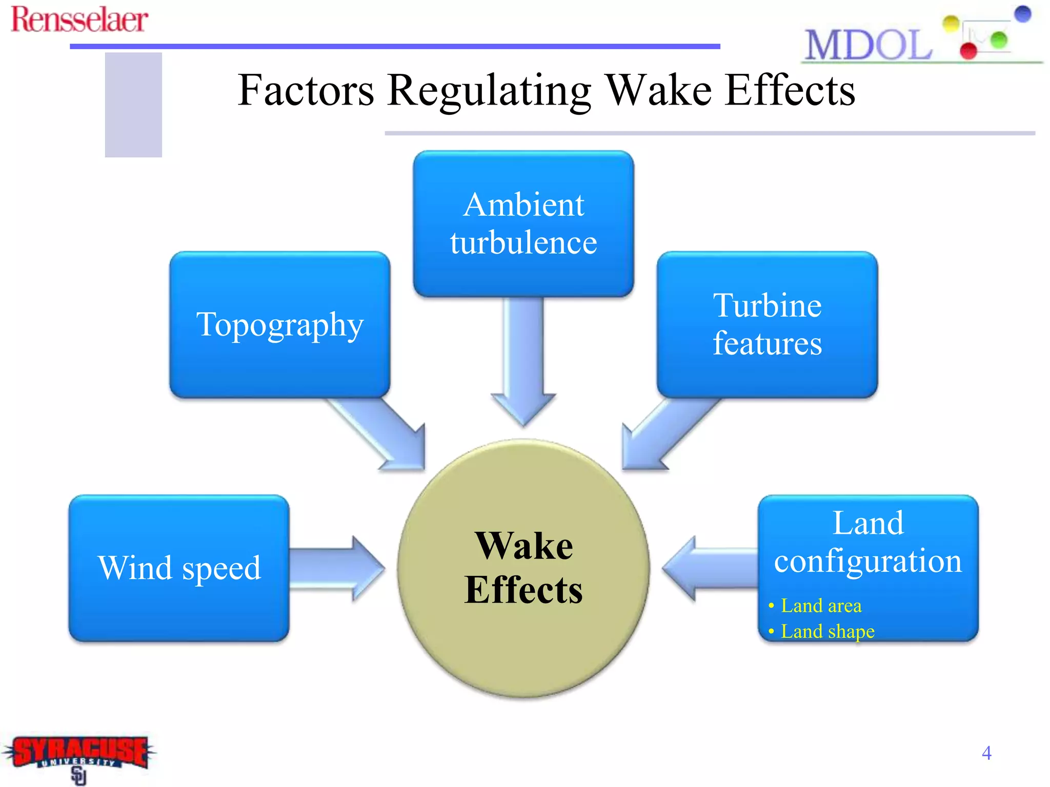 Factors Regulating Wake Effects
Wake
Effects
Wind speed
Topography
Ambient
turbulence
Turbine
features
Land
configuration
• Land area
• Land shape
4
 