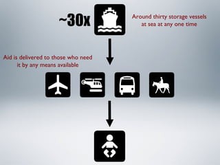 ~30x Around thirty storage vessels at sea at any one time Aid is delivered to those who need it by any means available 
