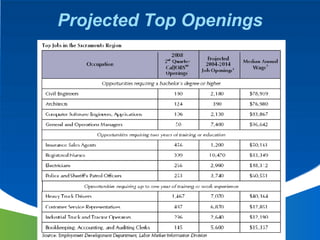 Projected Top Openings 