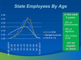 State Employees By Age <ul><li>In the next </li></ul><ul><li>5 years: </li></ul><ul><li>62%  of  </li></ul><ul><li>CEAs/Ex...