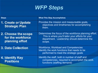 WFP Steps Steps What This Step Accomplishes 1.  Create or Update Strategic Plan Provides the mission and measureable goals...