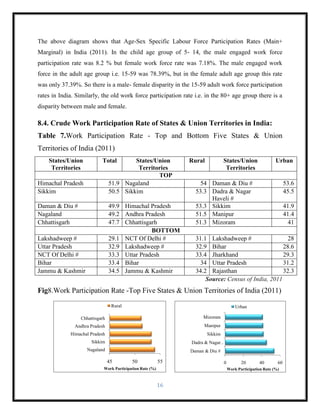 Work Force Participation Rate in India | PDF