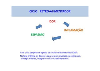 CICLO RETRO-ALIMENTADOR
DOR
INFLAMAÇÃO
ESPASMO
Este ciclo perpetua e agrava os sinais e sintomas dos DORTs.
Na fase crônica, os doentes apresentam diversas afecções que,
sinergicamente, integram o ciclo rtroalimentador.
 