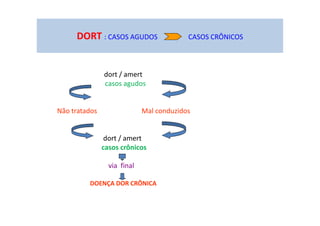 dort / amert
casos agudos
Não tratados Mal conduzidos
dort / amert
casos crônicos
via final
DOENÇA DOR CRÔNICA
DORT : CASOS AGUDOS CASOS CRÔNICOS
 