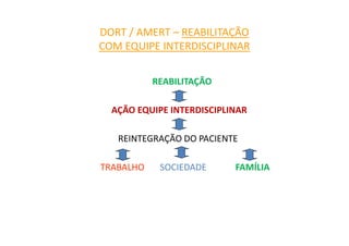 DORT / AMERT – REABILITAÇÃO
COM EQUIPE INTERDISCIPLINAR
REABILITAÇÃO
AÇÃO EQUIPE INTERDISCIPLINAR
REINTEGRAÇÃO DO PACIENTE
TRABALHO SOCIEDADE FAMÍLIA
 