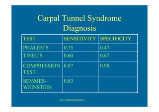 MUN ORTHOPEDICS
Carpal Tunnel Syndrome
Diagnosis
TEST SENSITIVITY SPECIFICITY
PHALEN’S 0.75 0.47
TINEL’S 0.60 0.67
COMPRESSION
TEST
0.87 0.90
SEMMES-
WEINSTEIN
0.83
 