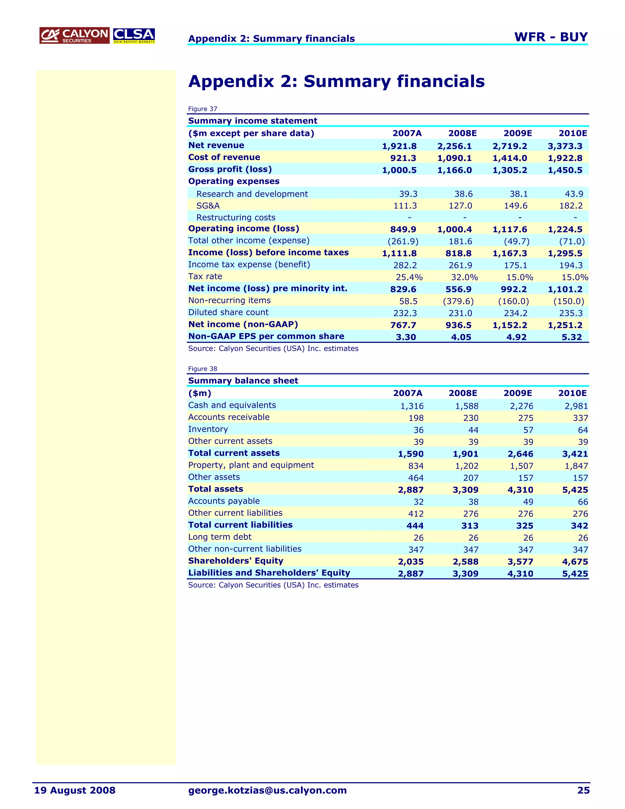 Appendix 2: Summary financials                                             WFR - BUY


                 Appendix 2: Summary financials
                 Figure 37

                 Summary income statement
                 ($m except per share data)                         2007A      2008E      2009E       2010E
                 Net revenue                                      1,921.8    2,256.1    2,719.2     3,373.3
                 Cost of revenue                                    921.3    1,090.1    1,414.0     1,922.8
                 Gross profit (loss)                              1,000.5    1,166.0    1,305.2     1,450.5
                 Operating expenses
                   Research and development                           39.3       38.6        38.1       43.9
                   SG&A                                              111.3      127.0      149.6      182.2
                   Restructuring costs                                  -          -           -          -
                 Operating income (loss)                            849.9    1,000.4    1,117.6     1,224.5
                 Total other income (expense)                      (261.9)      181.6      (49.7)     (71.0)
                 Income (loss) before income taxes                1,111.8      818.8    1,167.3     1,295.5
                 Income tax expense (benefit)                        282.2      261.9      175.1      194.3
                 Tax rate                                            25.4%      32.0%       15.0%      15.0%
                 Net income (loss) pre minority int.                829.6      556.9      992.2     1,101.2
                 Non-recurring items                                  58.5    (379.6)    (160.0)     (150.0)
                 Diluted share count                                 232.3      231.0      234.2      235.3
                 Net income (non-GAAP)                              767.7      936.5    1,152.2     1,251.2
                 Non-GAAP EPS per common share                       3.30       4.05        4.92       5.32
                 Source: Calyon Securities (USA) Inc. estimates

                 Figure 38

                 Summary balance sheet
                 ($m)                                               2007A      2008E      2009E       2010E
                 Cash and equivalents                                1,316      1,588      2,276      2,981
                 Accounts receivable                                   198        230        275        337
                 Inventory                                              36         44         57         64
                 Other current assets                                   39         39         39         39
                 Total current assets                                1,590      1,901      2,646      3,421
                 Property, plant and equipment                         834      1,202      1,507      1,847
                 Other assets                                          464        207        157        157
                 Total assets                                        2,887      3,309      4,310      5,425
                 Accounts payable                                       32         38         49         66
                 Other current liabilities                             412        276        276        276
                 Total current liabilities                             444        313        325        342
                 Long term debt                                         26         26         26         26
                 Other non-current liabilities                         347        347        347        347
                 Shareholders' Equity                                2,035      2,588      3,577      4,675
                 Liabilities and Shareholders' Equity                2,887      3,309      4,310      5,425
                 Source: Calyon Securities (USA) Inc. estimates




19 August 2008   george.kotzias@us.calyon.com                                                            25
 