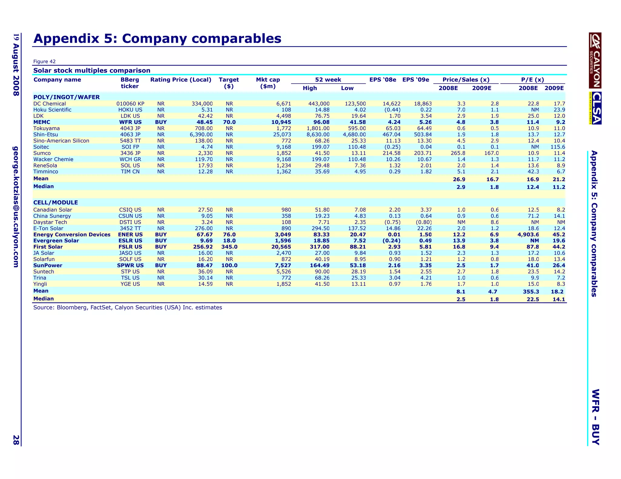 Appendix 5: Company comparables
19 August 2008




                               Figure 42

                               Solar stock multiples comparison
                               Company name                  BBerg      Rating Price (Local)    Target     Mkt cap          52 week              EPS ‘08e     EPS ‘09e      Price/Sales (x)          P/E (x)
                                                             ticker                              ($)        ($m)         High        Low                                   2008E      2009E         2008E      2009E
                               POLY/INGOT/WAFER
                               DC Chemical                  010060 KP     NR          334,000        NR          6,671     443,000     123,500      14,622       18,863         3.3        2.8        22.8       17.7
                               Hoku Scientific               HOKU US      NR             5.31        NR            108       14.88        4.02       (0.44)        0.22         7.0        1.1         NM        23.9
                               LDK                            LDK US      NR            42.42        NR          4,498       76.75       19.64         1.70        3.54         2.9        1.9        25.0       12.0
                               MEMC                          WFR US      BUY            48.45       70.0       10,945        96.08       41.58         4.24        5.26         4.8        3.8        11.4        9.2
                               Tokuyama                       4043 JP     NR           708.00        NR          1,772    1,801.00      595.00        65.03       64.49         0.6        0.5        10.9       11.0
                               Shin-Etsu                      4063 JP     NR         6,390.00        NR         25,073    8,630.00    4,680.00      467.04       503.84         1.9        1.8        13.7       12.7
                               Sino-American Silicon         5483 TT      NR           138.00        NR            772       68.26       25.33        11.13       13.30         4.5        2.9        12.4       10.4
                               Soitec                         SOI FP      NR             4.74        NR          9,168      199.07      110.48       (0.25)        0.04         0.1        0.1         NM       115.6
george.kotzias@us.calyon.com




                               Sumco                          3436 JP     NR            2,330        NR          1,852       41.50       13.11      214.58       203.71       265.8      167.0        10.9       11.4




                                                                                                                                                                                                                        Appendix 5: Company comparables
                               Wacker Chemie                 WCH GR       NR           119.70        NR          9,168      199.07      110.48        10.26       10.67         1.4        1.3        11.7       11.2
                               ReneSola                       SOL US      NR            17.93        NR          1,234       29.48        7.36         1.32        2.01         2.0        1.4        13.6        8.9
                               Timminco                       TIM CN      NR            12.28        NR          1,362       35.69        4.95         0.29        1.82         5.1        2.1        42.3        6.7
                               Mean                                                                                                                                            26.9      16.7         16.9       21.2
                               Median                                                                                                                                           2.9           1.8     12.4       11.2


                               CELL/MODULE
                               Canadian Solar                CSIQ US      NR            27.50    NR               980        51.80       7.08          2.20         3.37        1.0           0.6      12.5       8.2
                               China Sunergy                CSUN US       NR             9.05    NR               358        19.23       4.83          0.13         0.64        0.9           0.6      71.2      14.1
                               Daystar Tech                  DSTI US      NR             3.24    NR               108         7.71       2.35        (0.75)       (0.80)        NM            8.6       NM        NM
                               E-Ton Solar                   3452 TT      NR           276.00    NR               890       294.50     137.52         14.86        22.26        2.0           1.2      18.6      12.4
                               Energy Conversion Devices    ENER US      BUY            67.67   76.0            3,049        83.33      20.47          0.01         1.50       12.2           6.9   4,903.6      45.2
                               Evergreen Solar              ESLR US      BUY             9.69   18.0            1,596        18.85       7.52       (0.24)          0.49       13.9           3.8       NM       19.6
                               First Solar                  FSLR US      BUY          256.92    345.0          20,565      317.00       88.21          2.93         5.81       16.8           9.4      87.8      44.2
                               JA Solar                      JASO US      NR            16.00    NR             2,470        27.00       9.84          0.93         1.52        2.3           1.3      17.2      10.6
                               Solarfun                      SOLF US      NR            16.20    NR               872        40.19       8.95          0.90         1.21        1.2           0.8      18.0      13.4
                               SunPower                     SPWR US      BUY            88.47   100.0           7,527      164.49       53.18          2.16         3.35        2.5           1.7      41.0      26.4
                               Suntech                        STP US      NR            36.09    NR             5,526        90.00      28.19          1.54         2.55        2.7           1.8      23.5      14.2
                               Trina                          TSL US      NR            30.14    NR               772        68.26      25.33          3.04         4.21        1.0           0.6       9.9       7.2
                               Yingli                         YGE US      NR            14.59    NR             1,852        41.50      13.11          0.97         1.76        1.7           1.0      15.0       8.3
                               Mean                                                                                                                                             8.1       4.7        355.3      18.2
                               Median                                                                                                                                           2.5           1.8     22.5       14.1
                               Source: Bloomberg, FactSet, Calyon Securities (USA) Inc. estimates




                                                                                                                                                                                                                        WFR - BUY
28
 