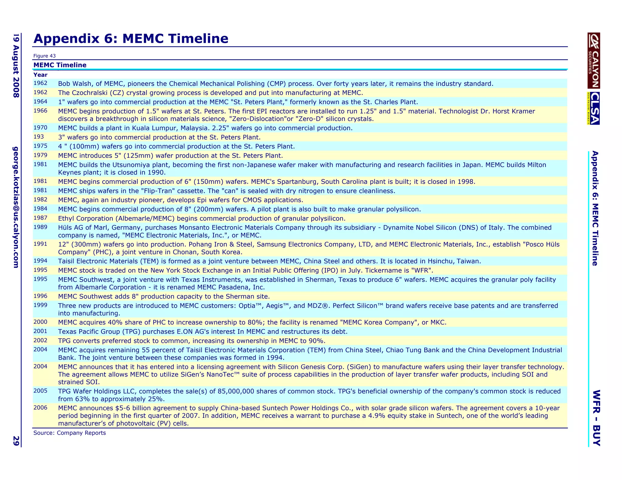 Appendix 6: MEMC Timeline
19 August 2008




                               Figure 43

                               MEMC Timeline
                               Year
                               1962        Bob Walsh, of MEMC, pioneers the Chemical Mechanical Polishing (CMP) process. Over forty years later, it remains the industry standard.
                               1962        The Czochralski (CZ) crystal growing process is developed and put into manufacturing at MEMC.
                               1964        1" wafers go into commercial production at the MEMC "St. Peters Plant," formerly known as the St. Charles Plant.
                               1966        MEMC begins production of 1.5" wafers at St. Peters. The first EPI reactors are installed to run 1.25" and 1.5" material. Technologist Dr. Horst Kramer
                                           discovers a breakthrough in silicon materials science, "Zero-Dislocation"or "Zero-D" silicon crystals.
                               1970        MEMC builds a plant in Kuala Lumpur, Malaysia. 2.25" wafers go into commercial production.
                               193         3" wafers go into commercial production at the St. Peters Plant.
                               1975        4 " (100mm) wafers go into commercial production at the St. Peters Plant.
george.kotzias@us.calyon.com




                                                                                                                                                                                                           Appendix 6: MEMC Timeline
                               1979        MEMC introduces 5" (125mm) wafer production at the St. Peters Plant.
                               1981        MEMC builds the Utsunomiya plant, becoming the first non-Japanese wafer maker with manufacturing and research facilities in Japan. MEMC builds Milton
                                           Keynes plant; it is closed in 1990.
                               1981        MEMC begins commercial production of 6" (150mm) wafers. MEMC's Spartanburg, South Carolina plant is built; it is closed in 1998.
                               1981        MEMC ships wafers in the "Flip-Tran" cassette. The "can" is sealed with dry nitrogen to ensure cleanliness.
                               1982        MEMC, again an industry pioneer, develops Epi wafers for CMOS applications.
                               1984        MEMC begins commercial production of 8" (200mm) wafers. A pilot plant is also built to make granular polysilicon.
                               1987        Ethyl Corporation (Albemarle/MEMC) begins commercial production of granular polysilicon.
                               1989        Hüls AG of Marl, Germany, purchases Monsanto Electronic Materials Company through its subsidiary - Dynamite Nobel Silicon (DNS) of Italy. The combined
                                           company is named, "MEMC Electronic Materials, Inc.", or MEMC.
                               1991        12" (300mm) wafers go into production. Pohang Iron & Steel, Samsung Electronics Company, LTD, and MEMC Electronic Materials, Inc., establish "Posco Hüls
                                           Company" (PHC), a joint venture in Chonan, South Korea.
                               1994        Taisil Electronic Materials (TEM) is formed as a joint venture between MEMC, China Steel and others. It is located in Hsinchu, Taiwan.
                               1995        MEMC stock is traded on the New York Stock Exchange in an Initial Public Offering (IPO) in July. Tickername is "WFR".
                               1995        MEMC Southwest, a joint venture with Texas Instruments, was established in Sherman, Texas to produce 6" wafers. MEMC acquires the granular poly facility
                                           from Albemarle Corporation - it is renamed MEMC Pasadena, Inc.
                               1996        MEMC Southwest adds 8" production capacity to the Sherman site.
                               1999        Three new products are introduced to MEMC customers: Optia™, Aegis™, and MDZ®. Perfect Silicon™ brand wafers receive base patents and are transferred
                                           into manufacturing.
                               2000        MEMC acquires 40% share of PHC to increase ownership to 80%; the facility is renamed "MEMC Korea Company", or MKC.
                               2001        Texas Pacific Group (TPG) purchases E.ON AG's interest In MEMC and restructures its debt.
                               2002        TPG converts preferred stock to common, increasing its ownership in MEMC to 90%.
                               2004        MEMC acquires remaining 55 percent of Taisil Electronic Materials Corporation (TEM) from China Steel, Chiao Tung Bank and the China Development Industrial
                                           Bank. The joint venture between these companies was formed in 1994.
                               2004        MEMC announces that it has entered into a licensing agreement with Silicon Genesis Corp. (SiGen) to manufacture wafers using their layer transfer technology.
                                           The agreement allows MEMC to utilize SiGen’s NanoTec™ suite of process capabilities in the production of layer transfer wafer products, including SOI and
                                           strained SOI.
                               2005        TPG Wafer Holdings LLC, completes the sale(s) of 85,000,000 shares of common stock. TPG's beneficial ownership of the company's common stock is reduced




                                                                                                                                                                                                           WFR - BUY
                                           from 63% to approximately 25%.
                               2006        MEMC announces $5-6 billion agreement to supply China-based Suntech Power Holdings Co., with solar grade silicon wafers. The agreement covers a 10-year
                                           period beginning in the first quarter of 2007. In addition, MEMC receives a warrant to purchase a 4.9% equity stake in Suntech, one of the world’s leading
                                           manufacturer’s of photovoltaic (PV) cells.
                               Source: Company Reports
29
 