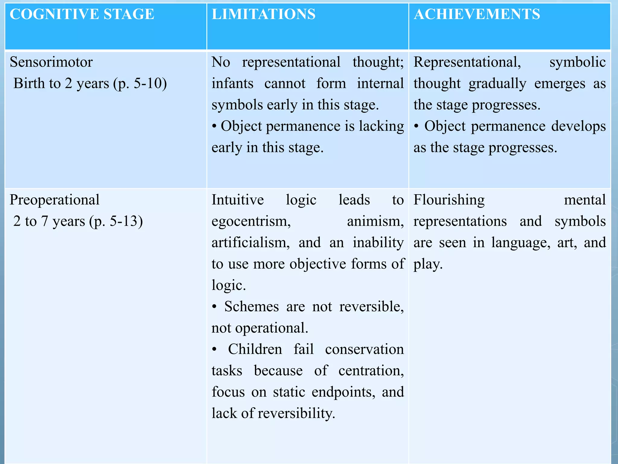COGNITIVE STAGE LIMITATIONS ACHIEVEMENTS
Sensorimotor
Birth to 2 years (p. 5-10)
No representational thought;
infants cannot form internal
symbols early in this stage.
• Object permanence is lacking
early in this stage.
Representational, symbolic
thought gradually emerges as
the stage progresses.
• Object permanence develops
as the stage progresses.
Preoperational
2 to 7 years (p. 5-13)
Intuitive logic leads to
egocentrism, animism,
artificialism, and an inability
to use more objective forms of
logic.
• Schemes are not reversible,
not operational.
• Children fail conservation
tasks because of centration,
focus on static endpoints, and
lack of reversibility.
Flourishing mental
representations and symbols
are seen in language, art, and
play.
 