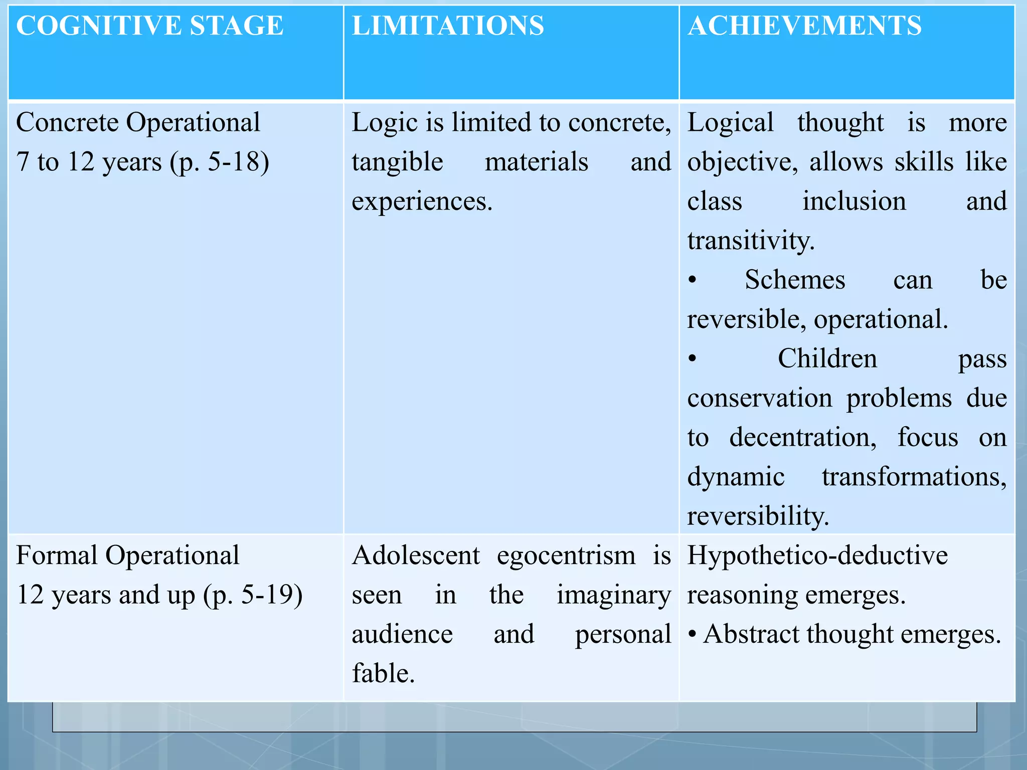 COGNITIVE STAGE LIMITATIONS ACHIEVEMENTS
Concrete Operational
7 to 12 years (p. 5-18)
Logic is limited to concrete,
tangible materials and
experiences.
Logical thought is more
objective, allows skills like
class inclusion and
transitivity.
• Schemes can be
reversible, operational.
• Children pass
conservation problems due
to decentration, focus on
dynamic transformations,
reversibility.
Formal Operational
12 years and up (p. 5-19)
Adolescent egocentrism is
seen in the imaginary
audience and personal
fable.
Hypothetico-deductive
reasoning emerges.
• Abstract thought emerges.
 