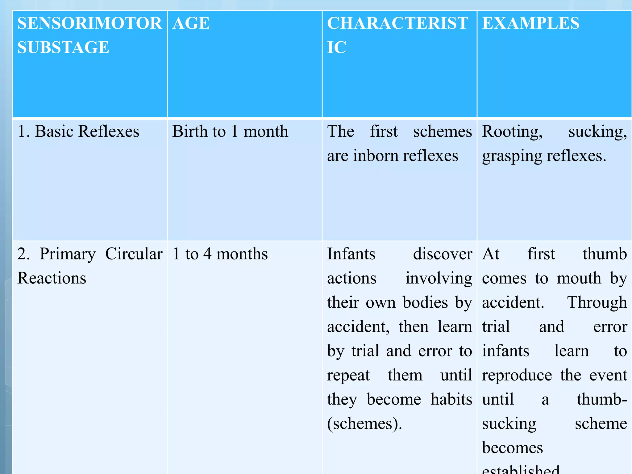 SENSORIMOTOR
SUBSTAGE
AGE CHARACTERIST
IC
EXAMPLES
1. Basic Reflexes Birth to 1 month The first schemes
are inborn reflexes
Rooting, sucking,
grasping reflexes.
2. Primary Circular
Reactions
1 to 4 months Infants discover
actions involving
their own bodies by
accident, then learn
by trial and error to
repeat them until
they become habits
(schemes).
At first thumb
comes to mouth by
accident. Through
trial and error
infants learn to
reproduce the event
until a thumb-
sucking scheme
becomes
 