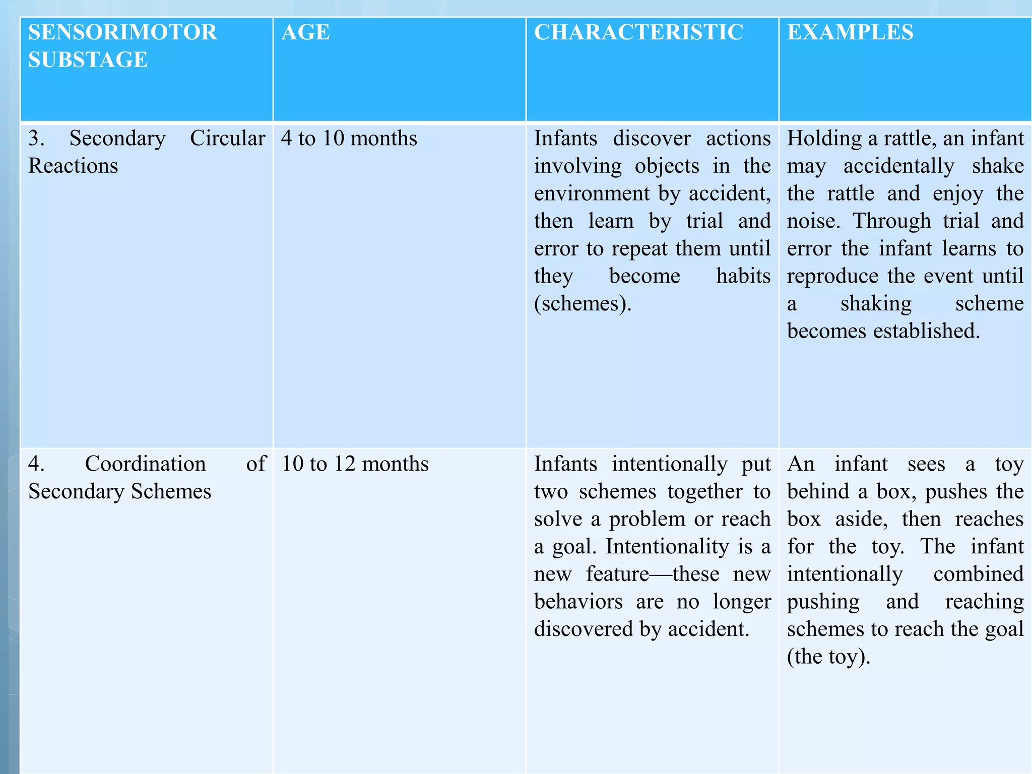 SENSORIMOTOR
SUBSTAGE
AGE CHARACTERISTIC EXAMPLES
3. Secondary Circular
Reactions
4 to 10 months Infants discover actions
involving objects in the
environment by accident,
then learn by trial and
error to repeat them until
they become habits
(schemes).
Holding a rattle, an infant
may accidentally shake
the rattle and enjoy the
noise. Through trial and
error the infant learns to
reproduce the event until
a shaking scheme
becomes established.
4. Coordination of
Secondary Schemes
10 to 12 months Infants intentionally put
two schemes together to
solve a problem or reach
a goal. Intentionality is a
new feature—these new
behaviors are no longer
discovered by accident.
An infant sees a toy
behind a box, pushes the
box aside, then reaches
for the toy. The infant
intentionally combined
pushing and reaching
schemes to reach the goal
(the toy).
 