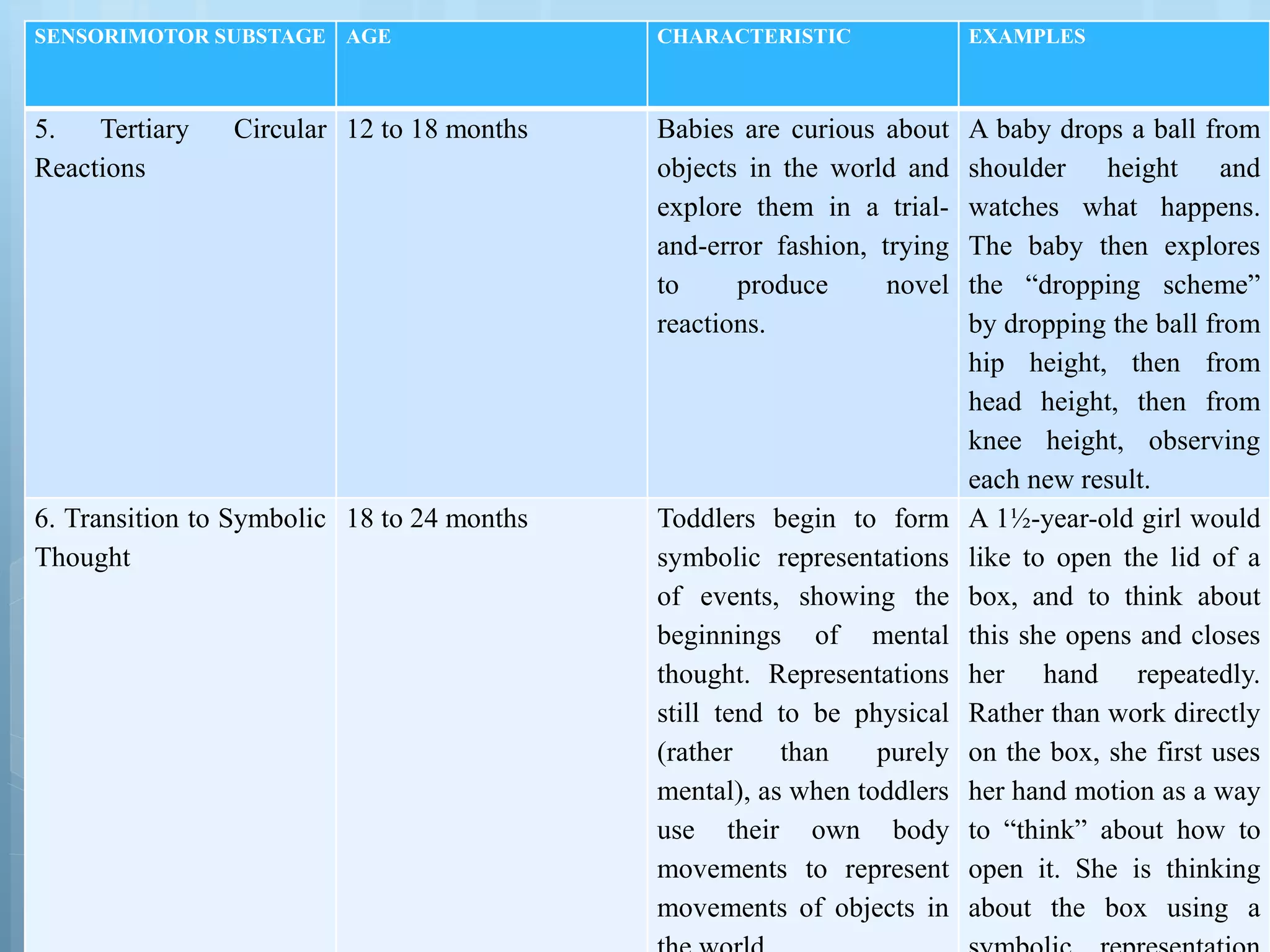 SENSORIMOTOR SUBSTAGE AGE CHARACTERISTIC EXAMPLES
5. Tertiary Circular
Reactions
12 to 18 months Babies are curious about
objects in the world and
explore them in a trial-
and-error fashion, trying
to produce novel
reactions.
A baby drops a ball from
shoulder height and
watches what happens.
The baby then explores
the “dropping scheme”
by dropping the ball from
hip height, then from
head height, then from
knee height, observing
each new result.
6. Transition to Symbolic
Thought
18 to 24 months Toddlers begin to form
symbolic representations
of events, showing the
beginnings of mental
thought. Representations
still tend to be physical
(rather than purely
mental), as when toddlers
use their own body
movements to represent
movements of objects in
A 1½-year-old girl would
like to open the lid of a
box, and to think about
this she opens and closes
her hand repeatedly.
Rather than work directly
on the box, she first uses
her hand motion as a way
to “think” about how to
open it. She is thinking
about the box using a
 