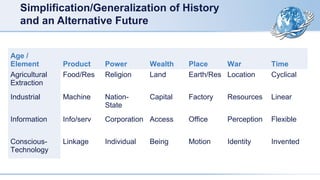 Simplification/Generalization of History
and an Alternative Future
Age /
Element Product Power Wealth Place War Time
Agricultural
Extraction
Food/Res Religion Land Earth/Res Location Cyclical
Industrial Machine Nation-
State
Capital Factory Resources Linear
Information Info/serv Corporation Access Office Perception Flexible
Conscious-
Technology
Linkage Individual Being Motion Identity Invented
 