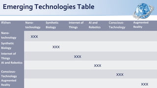 Ifthen Nano-
technology
Synthetic
Biology
Internet of
Things
AI and
Robotics
Conscious-
Technology
Augmented
Reality
Nano-
technology xxx        
Synthetic
Biology xxx        
Internet of
Things     xxx      
AI and Robotics
      xxx    
Conscious-
Technology         xxx  
Augmented
Reality           xxx
Emerging Technologies Table
 