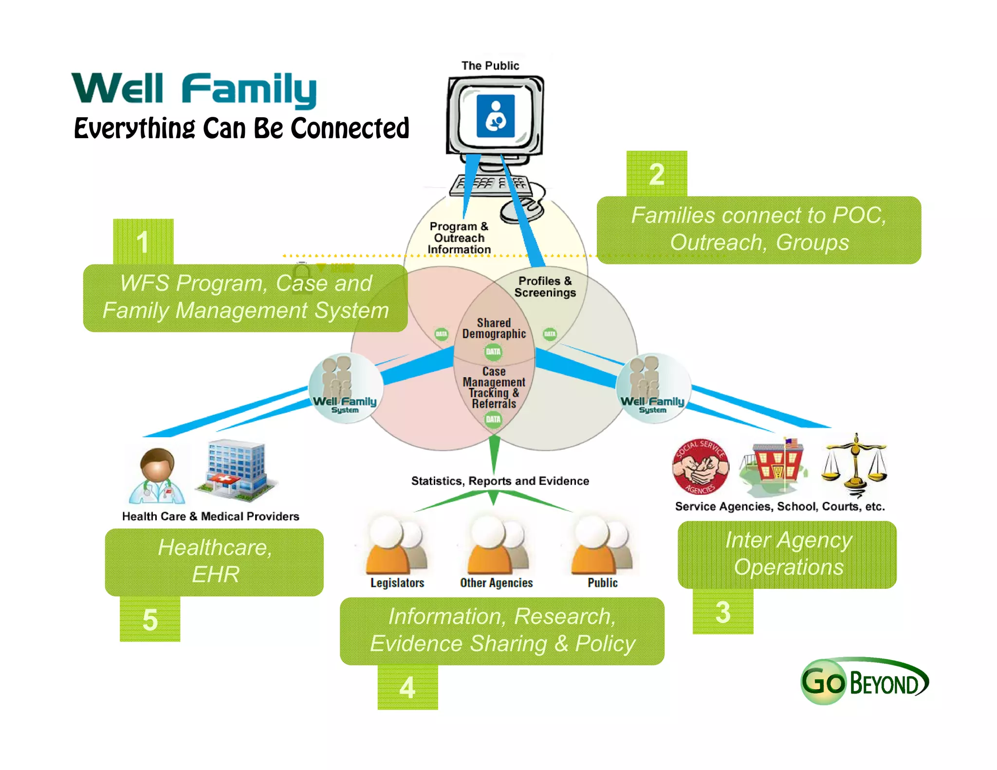 Well Family System as a Complete System of Care | PDF