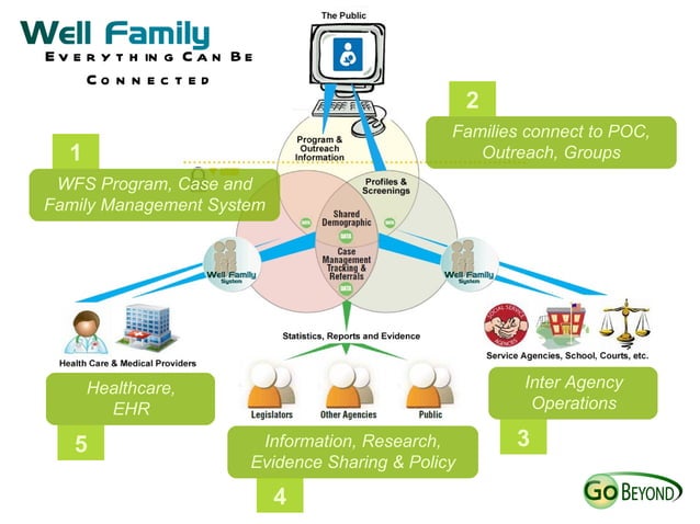 Well Family System as a Complete System of Care | PPT