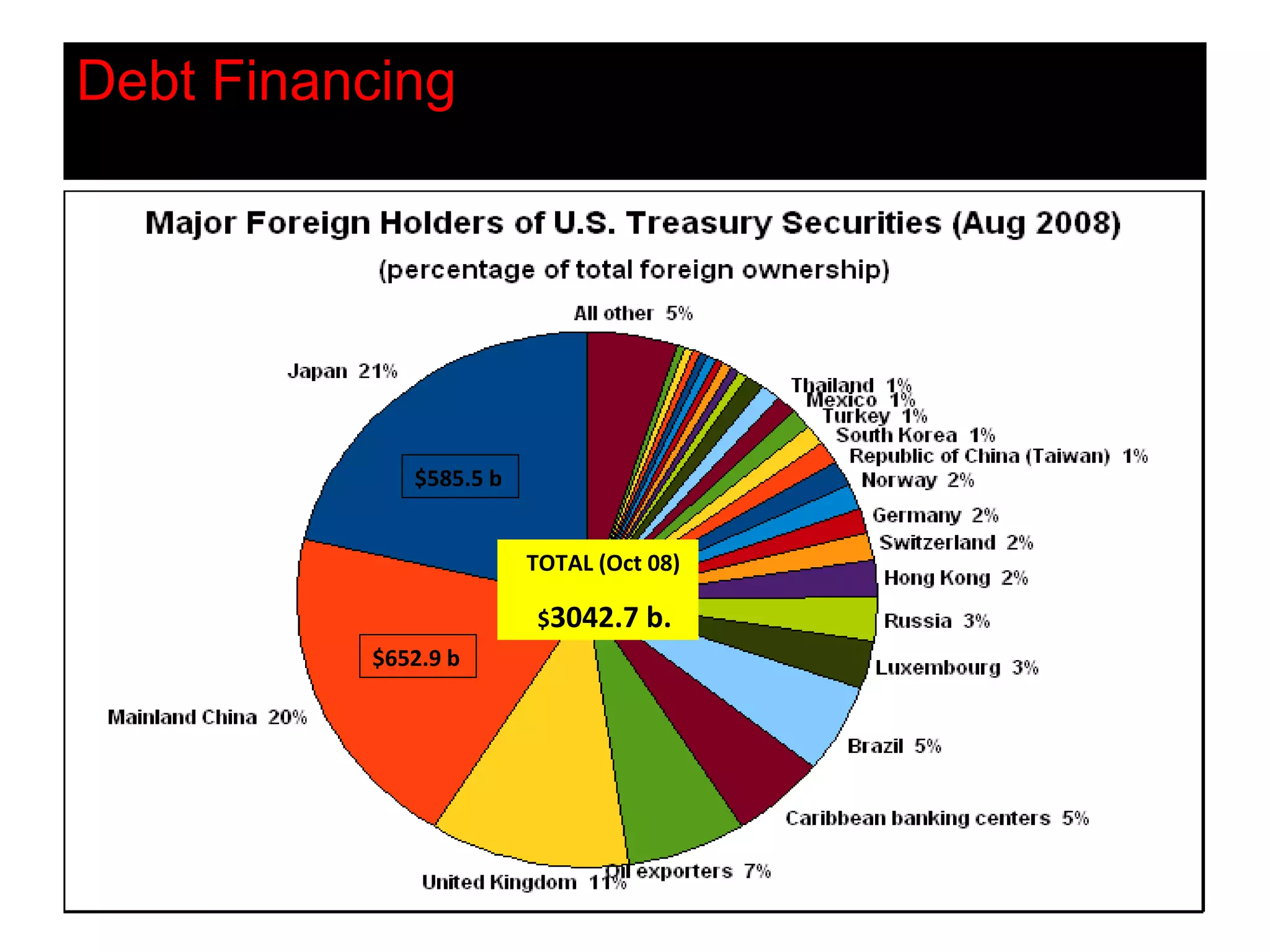 Debt Financing   $652.9 b $585.5 b TOTAL (Oct 08) $ 3042.7 b. 