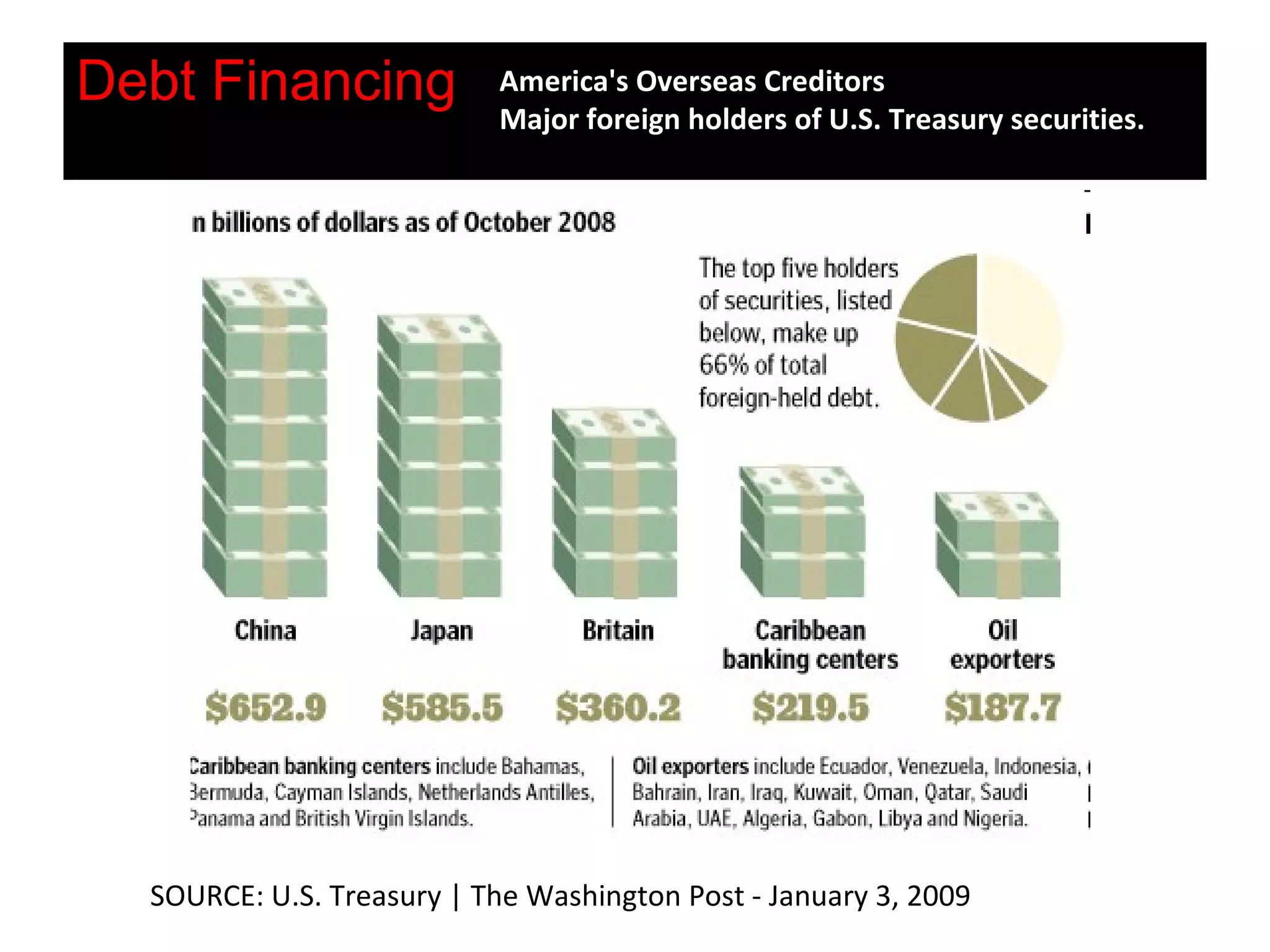 Debt Financing   America's Overseas Creditors Major foreign holders of U.S. Treasury securities.   SOURCE: U.S. Treasury | The Washington Post - January 3, 2009 